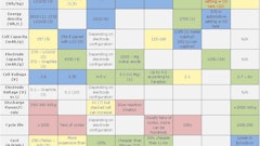 The table illustrates theoretical performance levels that can be achieved by various battery technologies, with color coding indicating how these technologies compare to current industry demands.