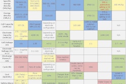 The table illustrates theoretical performance levels that can be achieved by various battery technologies, with color coding indicating how these technologies compare to current industry demands.