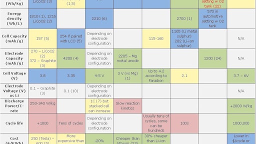The table illustrates theoretical performance levels that can be achieved by various battery technologies, with color coding indicating how these technologies compare to current industry demands.