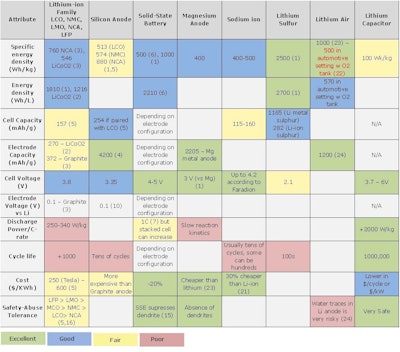 The table illustrates theoretical performance levels that can be achieved by various battery technologies, with color coding indicating how these technologies compare to current industry demands.