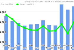 FTR December2015Class8TruckOrders 568d2695d8cae