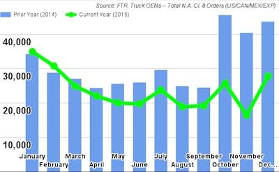 FTR December2015Class8TruckOrders 568d2695d8cae