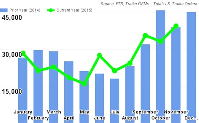 FTR December2015TrailerOrders 569cf9f638632