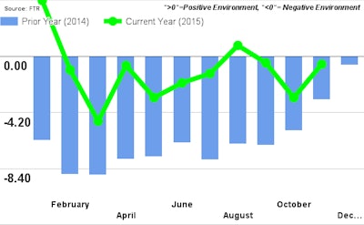 FTR November2015ShippersConditionsIndex 56aa368b2bea4