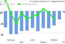 FTR October2015ShippersConditionsIndex 568acbd2d64c8
