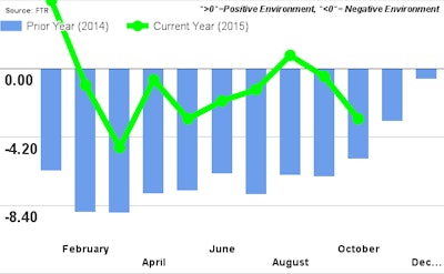 FTR October2015ShippersConditionsIndex 568acbd2d64c8