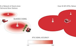 Case IH AFS RTK+ is a cellular-based correction guidance that will provide sub-inch repeatable accuracy.