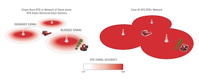 Case IH AFS RTK+ is a cellular-based correction guidance that will provide sub-inch repeatable accuracy.