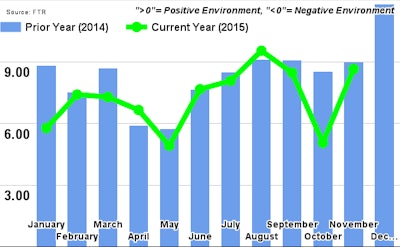 FTR December2015TruckingConditionsIndex 56c5ce9e65c8d