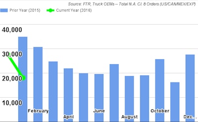 FTR January2016Class8TruckOrders 56b2523df2e3c