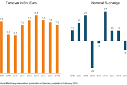 VDMA AgMachineryTurnover2015 56c346767839f
