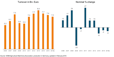 VDMA AgMachineryTurnover2015 56c346767839f