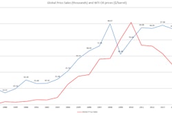 Year 2015 sales are cumulative sales from January to July of 2015. Toyota Prius sales reported from Wikipedia.