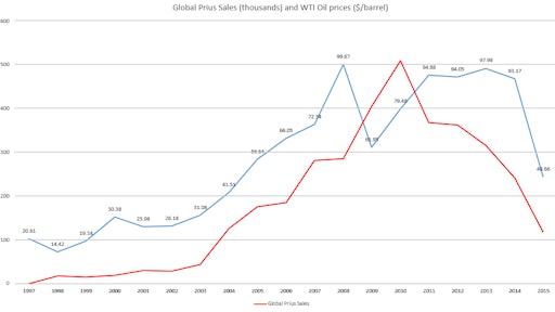 Year 2015 sales are cumulative sales from January to July of 2015. Toyota Prius sales reported from Wikipedia.