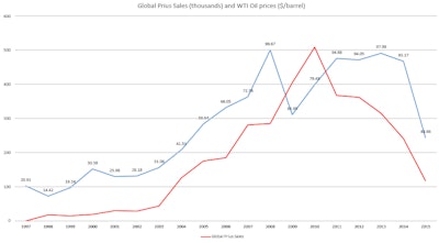 Year 2015 sales are cumulative sales from January to July of 2015. Toyota Prius sales reported from Wikipedia.