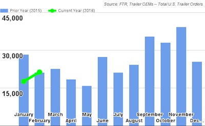FTR February2016TrailerOrders 56f03753790ab