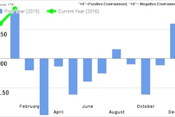 FTR January2016ShippersConditionsIndex 56f43ce8569ab