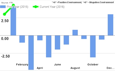 FTR January2016ShippersConditionsIndex 56f43ce8569ab