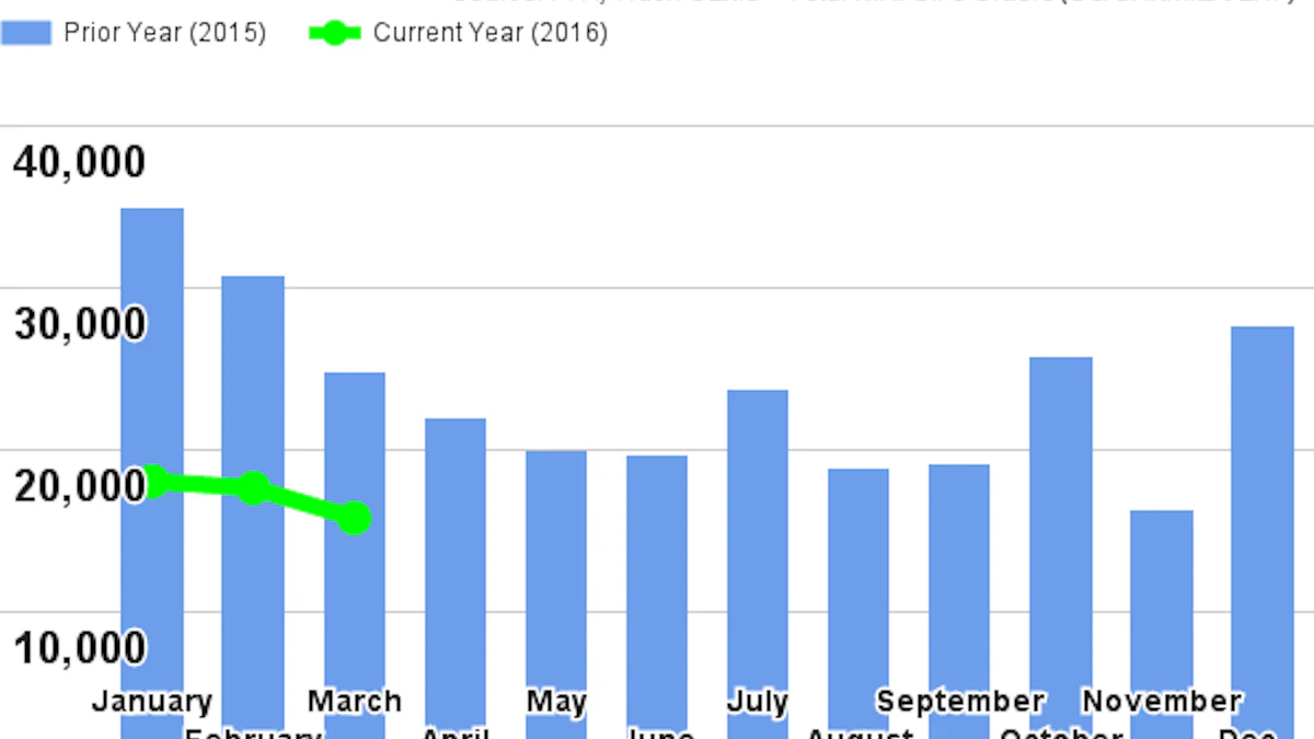 Off Base Show Preliminary March Class 8 Orders at Lowest Level Since September 2012 ...