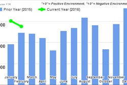 FTR MarchTruckingConditionsIndex 5739c5afec1ce