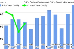 FTR April2016TruckingConditionsIndex 575829ad8c2cd