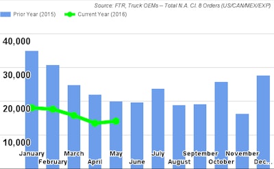 FTR May2016Class8Orders 57518a80f2fec
