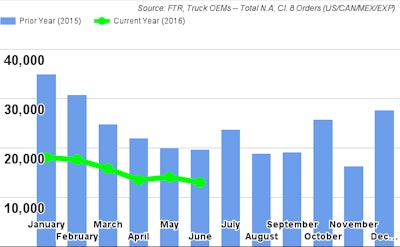 FTR June2016Class8Orders 577d218d79798
