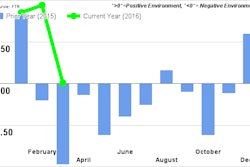 FTR May2016ShippersConditionsIndex 579632513b023