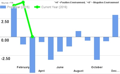 FTR May2016ShippersConditionsIndex 579632513b023