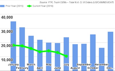 FTR July2016Class8Orders 57a212ccd7d52