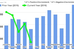 FTR June2016TruckingConditionsIndex 57a9dccf53e11