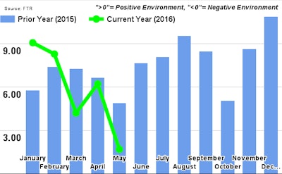 FTR June2016TruckingConditionsIndex 57a9dccf53e11
