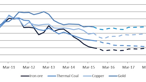 Figure 1: Price Index for Key Commodities, 2010 to 2028(f)