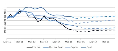 Figure 1: Price Index for Key Commodities, 2010 to 2028(f)