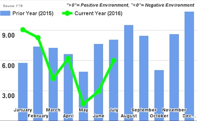 FTR July 2016TruckingConditionsIndex 57d2b7670d94b