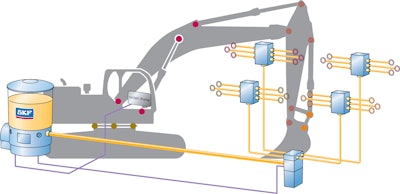 Automated lubrication systems enable multiple points on a machine to be lubricated when needed from a single reservoir.