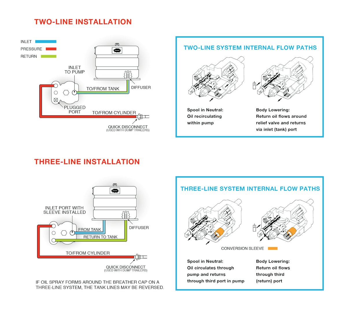 Muncie Introduces ThreeLine System Option for Dump Pumps OEM OffHighway
