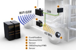 The new telematics system consisting of ContiPressureCheck and ContiFlexBox will enable efficient fleet management by collecting, displaying, and transmitting tire-related data.