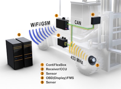 The new telematics system consisting of ContiPressureCheck and ContiFlexBox will enable efficient fleet management by collecting, displaying, and transmitting tire-related data.