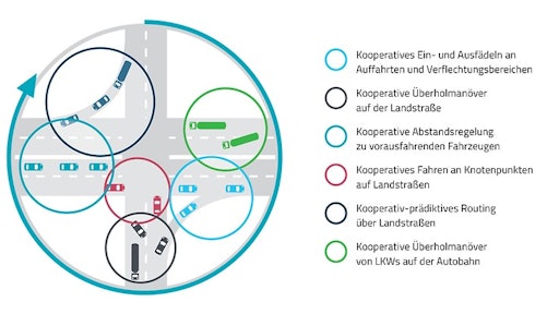 In future, vehicles communicating with each other in real-time will form the basis for a cooperative interplay in road traffic.