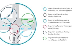 In future, vehicles communicating with each other in real-time will form the basis for a cooperative interplay in road traffic.