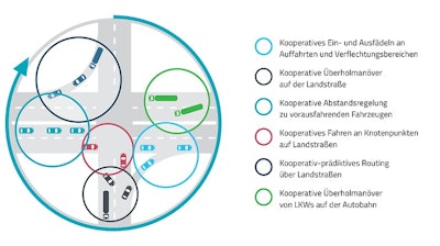 In future, vehicles communicating with each other in real-time will form the basis for a cooperative interplay in road traffic.