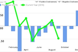 Ftr September2016 Shippers Conditions Index 583dac9fcf32e