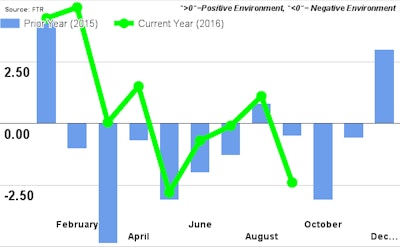 Ftr September2016 Shippers Conditions Index 583dac9fcf32e