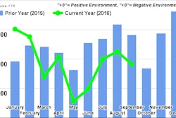 Ftr September2016 Trucking Conditions Index 58346056181e2