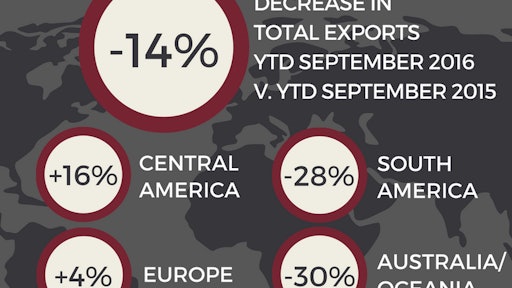 Aem Ytd Sept 2016 Exports Us Made Ag Equipment Copy 58514d06805b0
