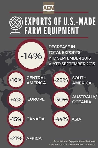 Aem Ytd Sept 2016 Exports Us Made Ag Equipment Copy 58514d06805b0