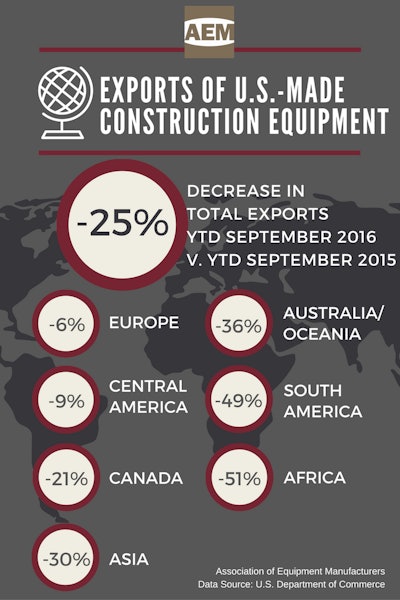 Aem Ytd Sept 2016 Exports Us Made Construction Equipment Copy 584f2a2312540