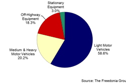 Western Europe: Diesel Engine Demand by Market, 2015 ($49.1 billion)
