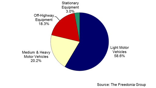 Western Europe: Diesel Engine Demand by Market, 2015 ($49.1 billion)